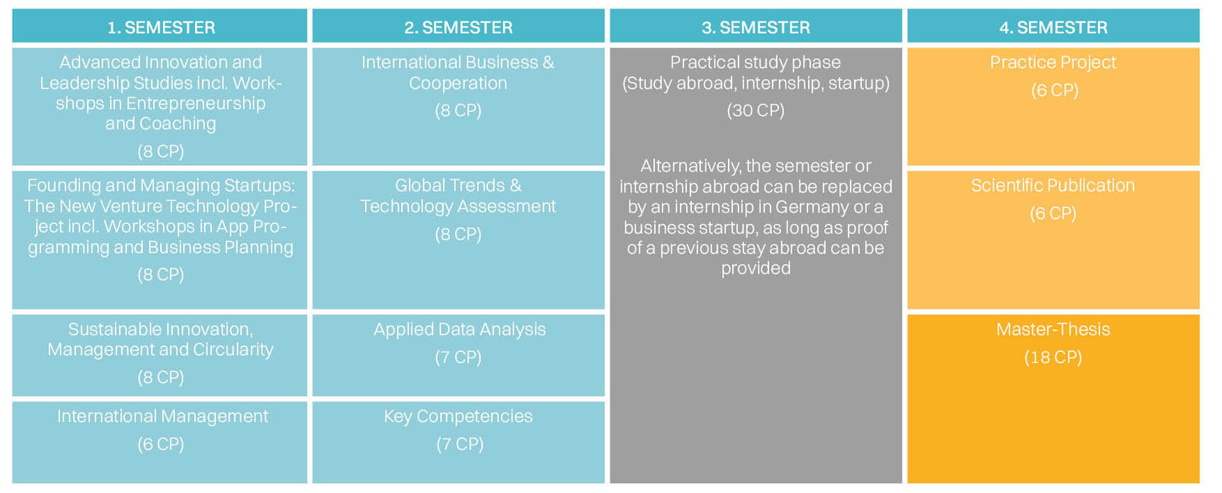 Modules Management, Leadership, Innovation chart Modules MLI
