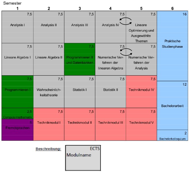 Verlaufsplan Studiengang Technomathematik