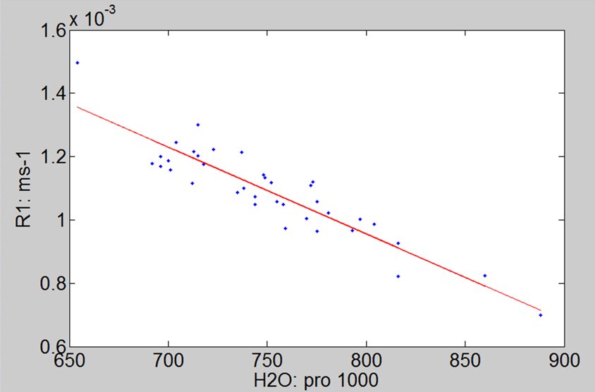 relationships between the quantitative MR parameters