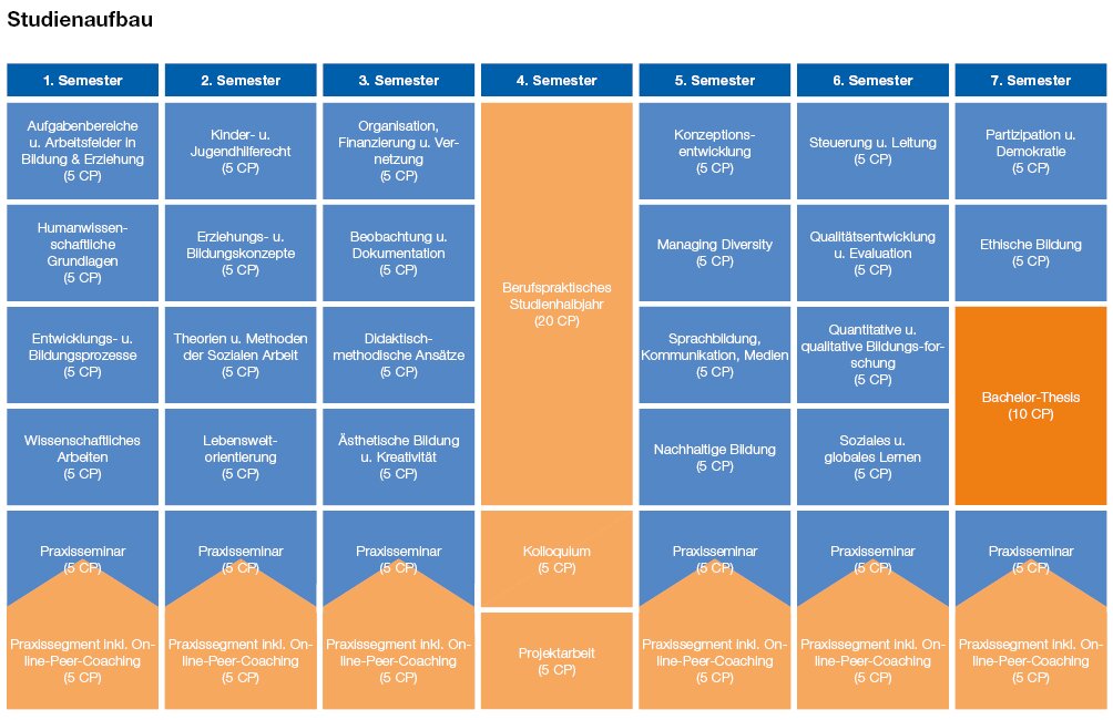 Tabelle Studienaufbau. 1. Semester. Aufgabenbereiche und Arbeitsfelder in Bildung & Erziehung (5 CP). Humanwissenschaftliche Grundlagen (5 CP). Entwicklungs- und Bildungsprozesse (5 CP). Wissenschaftliches Arbeiten (5 CP). Praxisseminar (5 CP). Praxissegment inklusive Online-Peer-Coaching (5 CP). 2. Semester. Kinder- und Jugendhilferecht (5 CP). Erziehungs- und Bildungskonzepte (5 CP). Theorien und Methoden der Sozialen Arbeit (5 CP). Lebensweltorientierung (5 CP). Praxisseminiar (5 CP). Praxissegment inklusive Online-Peer-Coaching (5 CP). 3. Semester. Organisation, Finanzierung und Vernetzung (5 CP). Beobachtung und Dokumentation (5 CP). Didaktisch-methodische Ansätze (5 CP). Ästhetische Bildung und Kreativität (5 CP). Praxisseminar (5 CP). Praxissegment inklusive Online-Peer-Coaching (5 CP). 4. Semester. Berufspraktisches Studienhalbjahr (20 CP). Kolloqium (5 CP). Projektarbeit (5 CP). 5. Semester. Konzeptionsentwicklung (5 CP). Managing Diversity (5 CP). Sprachbildung, Kommunikation, Medien (5 CP). Nachhaltige Bildung (5 CP). Praxisseminar (5 CP). Praxissegment inklusive Online-Peer-Coaching (5 CP). 6. Semester. Steuerung und Leitung (5 CP). Qualitätsentwicklung und Evaluation (5 CP). Quantitative und qualitative Bildungsforschung (5 CP). Soziales und globales Lernen (5 CP). Praxisseminar (5 CP). Praxissegment inklusive Online-Peer-Coaching (5 CP). 7. Semester. Partizipation und Demokratie (5 CP). Ethische Bildung (5 CP). Bachelor-Thesis (10 CP). Praxisseminar (5 CP). Praxissegment inklusive Online-Peer-Coaching (5 CP). 