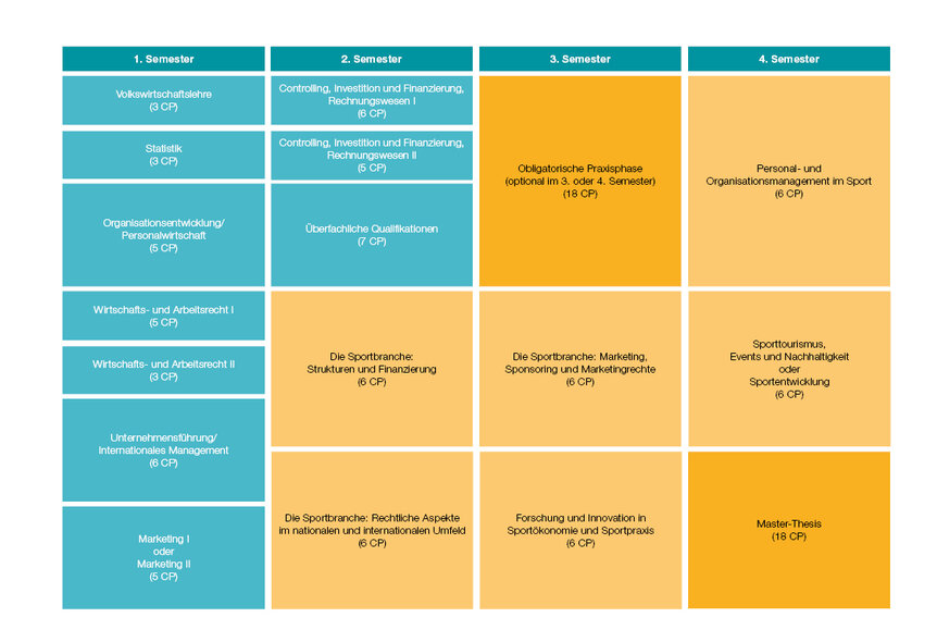 Studienablauf Sportmanagement Master