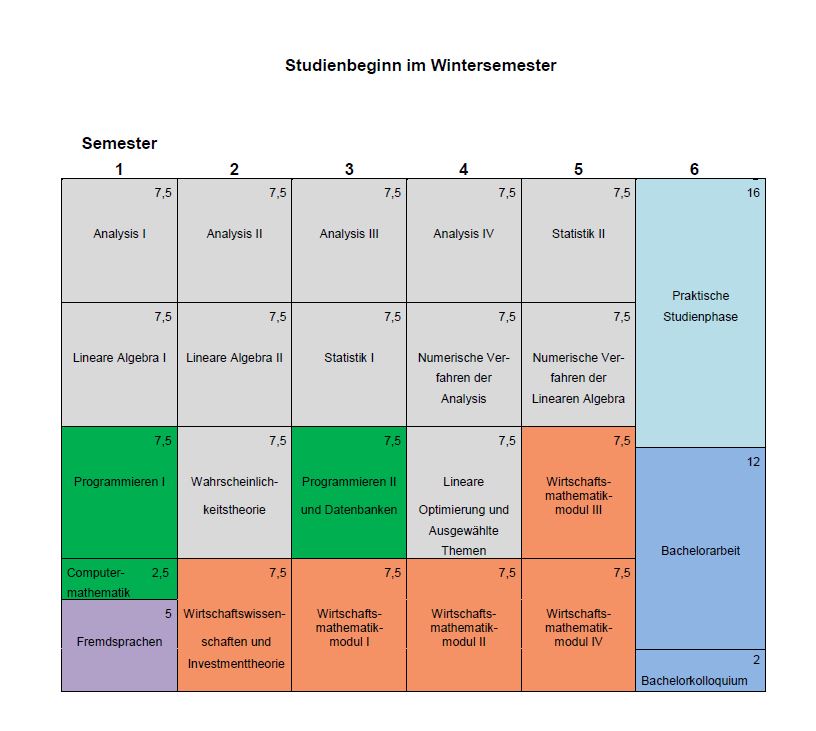 Studienverlaufsplan mit Studienbeginn im Wintersemester