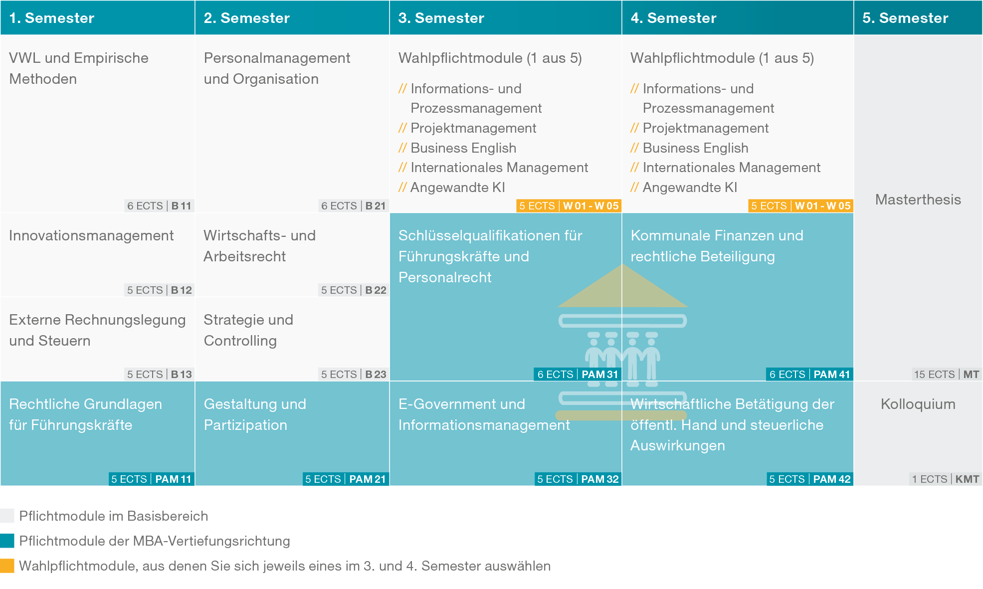 Grafische Darstellung der Kursübersicht Public Administration (PDF)