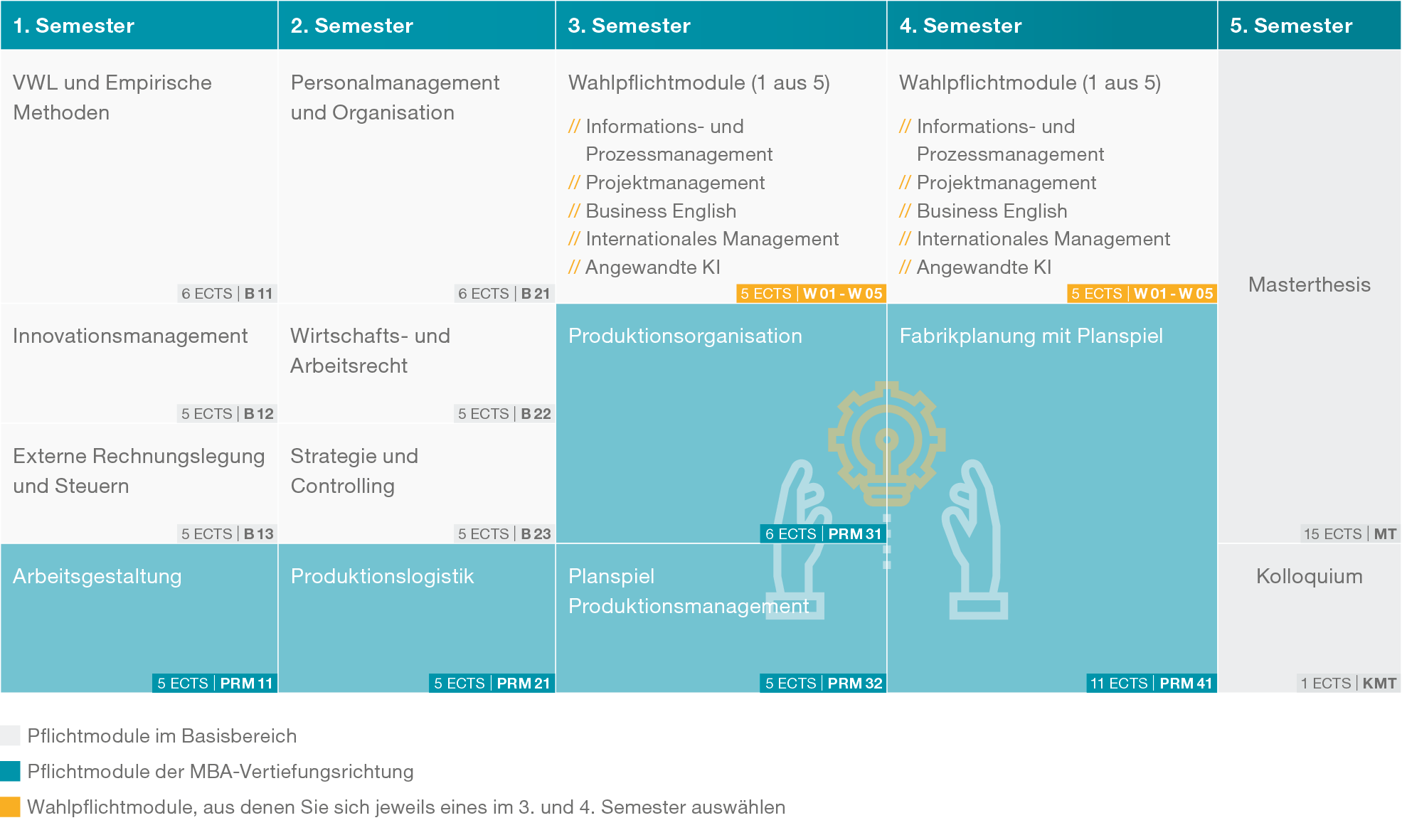 Grafische Darstellung der Kursübersicht Produktionsmanagement (PDF)
