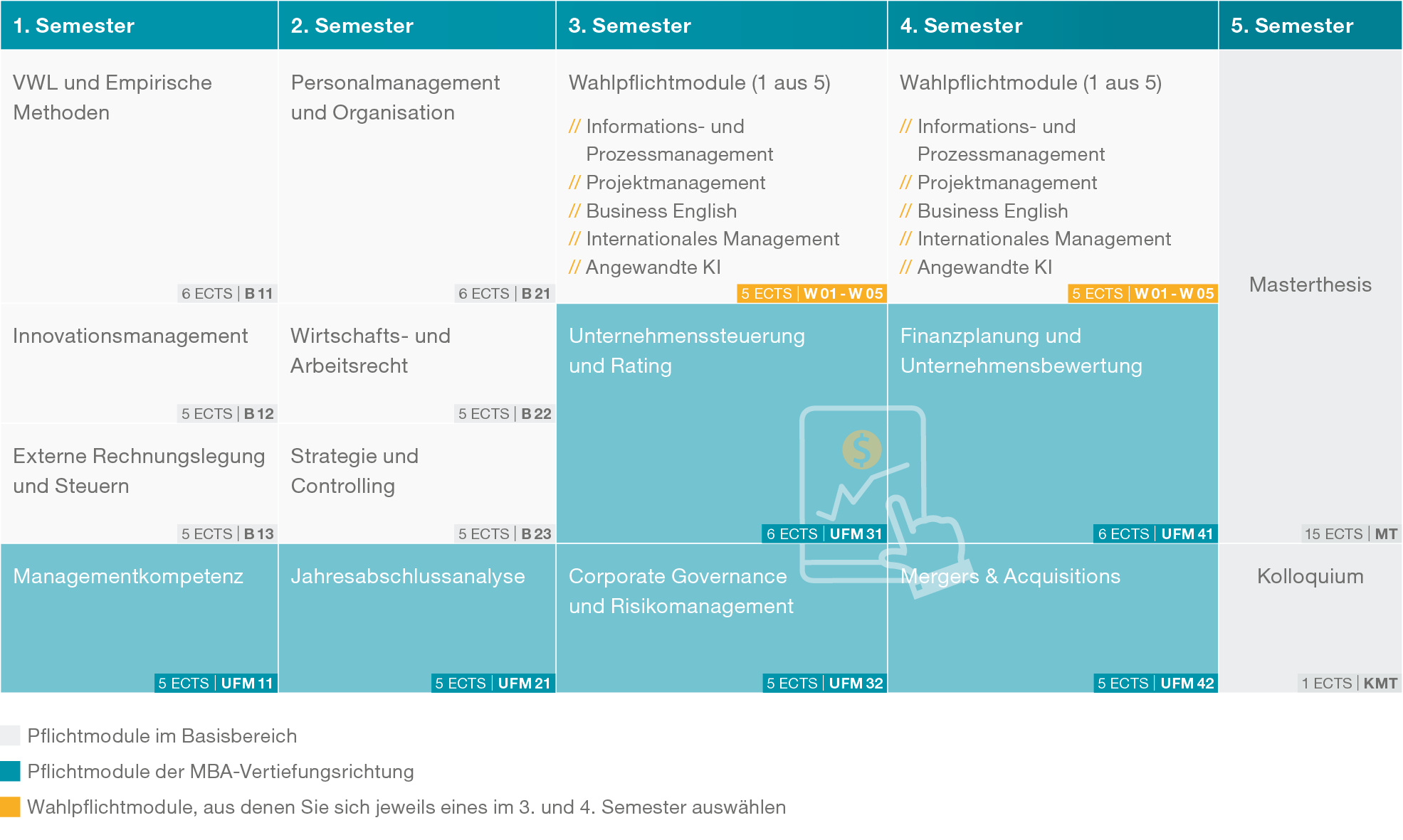 Grafische Darstellung der Kursübersicht Unternehmensführung/Finanzmanagement (PDF)